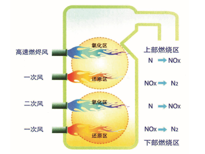 低氮燃燒技術